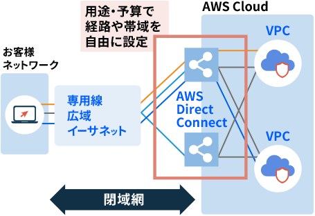 広帯域・高品質な閉域網接続